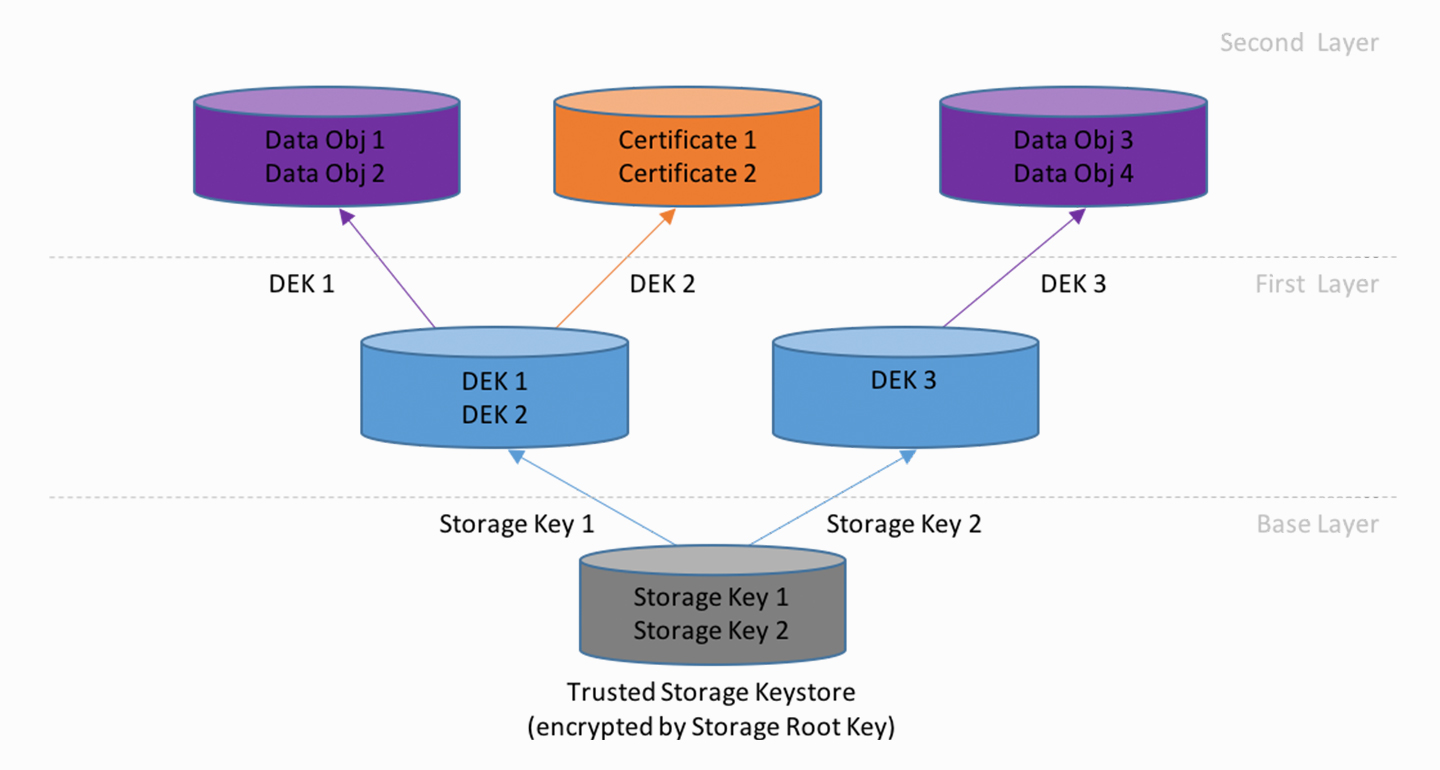 Encrypted key storage diagram