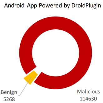DroidPlugin app risk chart