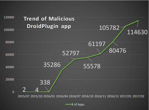 Malicious DroidPlugin trend
